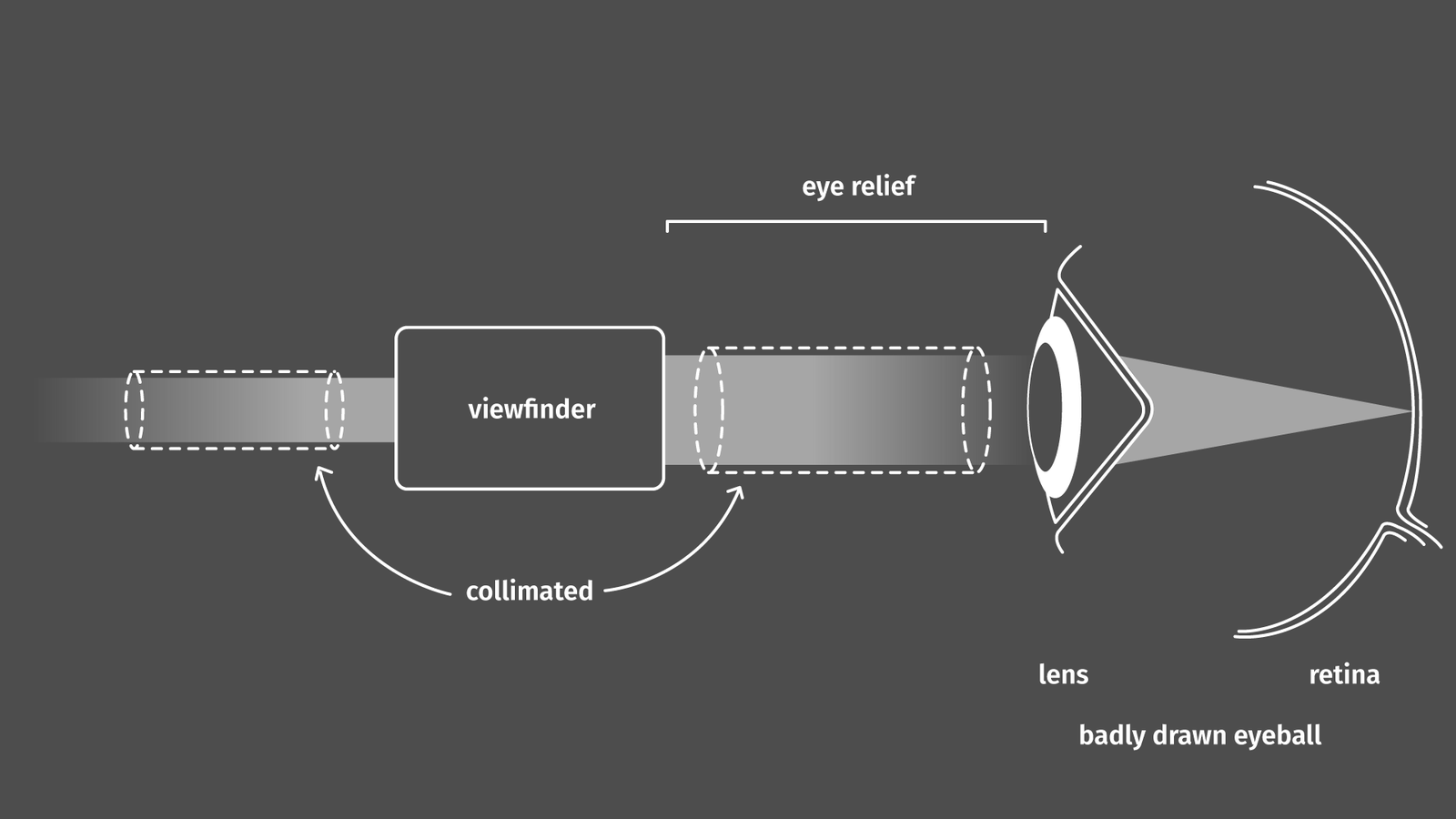 How a viewfinder should work on a very basic level