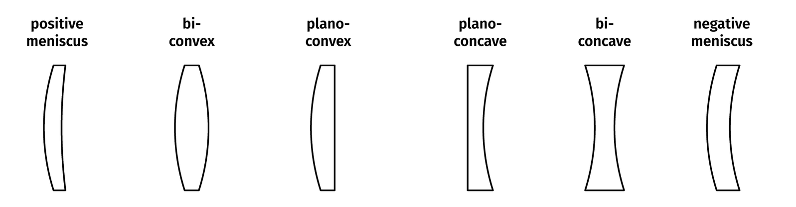 Types of lenses