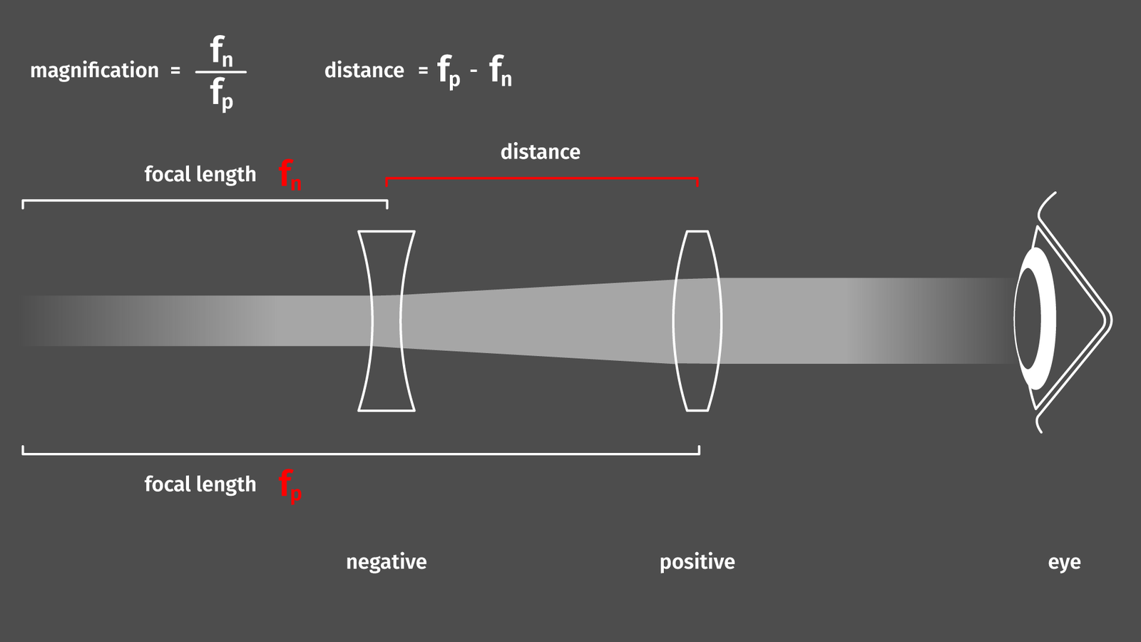 Paraxial approximation equations