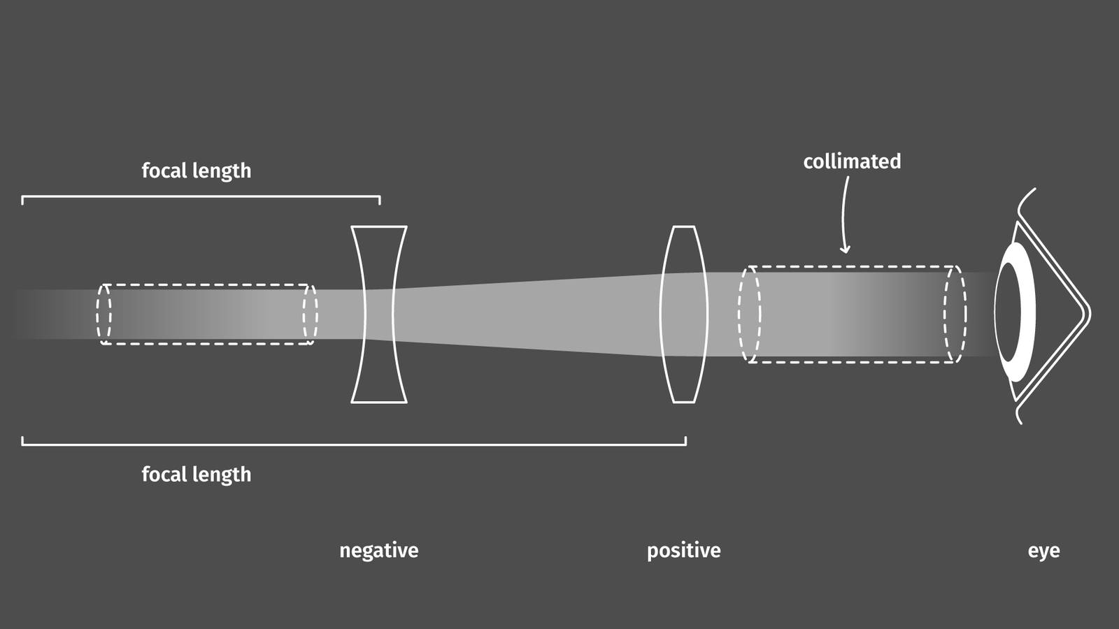 Ray diagram reverse galilean viewfinder