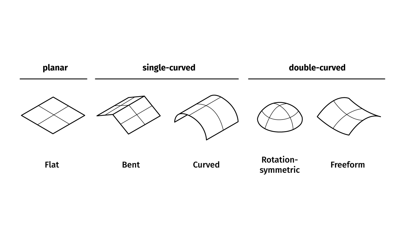 types of shapes
